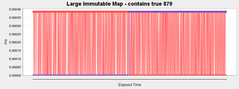 Large Immutable Map - contains true 870